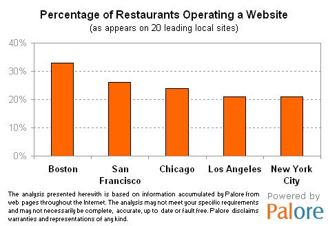 Percentage of restaurants operating a website - updated